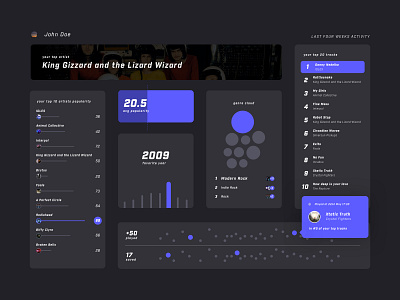 Listening habits analytics dashboard analytics analytics chart chart dashboard dashboard design design insights sketch