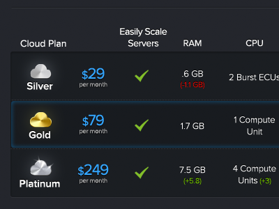 Cloud Upgrade ui