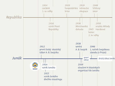 Scouts annual report – Timelines century czech data graph history plot scout time typography