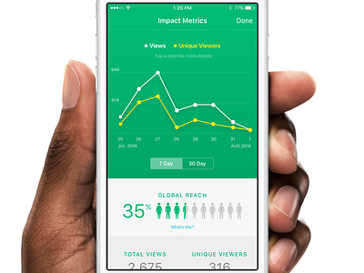 Jive Daily Impact Metrics