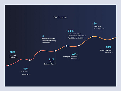 History Statistics Design. graph history statistics timeline ui ux webdesign