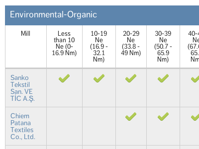 Hot Checkmark Chart Action chart check checkmark clean columns cotton data green grid rows table ui