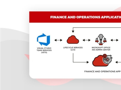 Finance and Operations Application Architecture