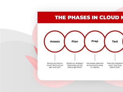 The Six Essential Phases of Cloud Migration