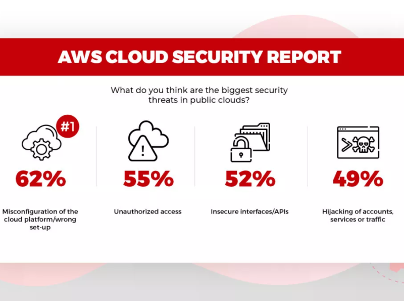AWS Cloud Security Report by PeoplActive on Dribbble