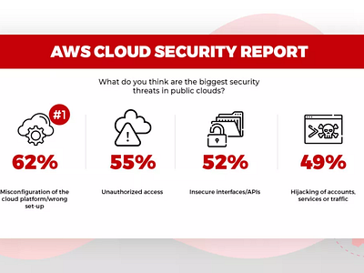 AWS Cloud Security Report