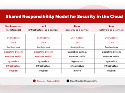 Share Responsibility Model for Security in the Cloud