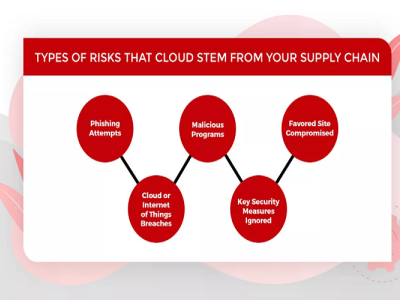 Types of risks that cloud stem from your supply chain