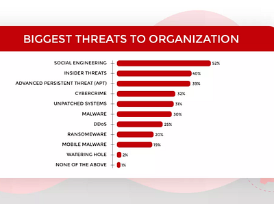 Biggest Threats to Organization | Cloud Computing Security cloud computing security team