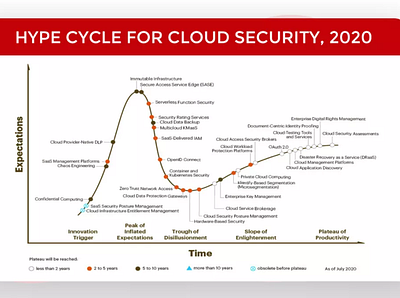 Hype Cycle for Cloud Security 2020