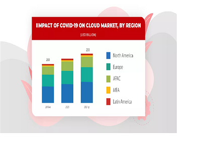 Impact Of Covid -19 On Cloud Market - By Region
