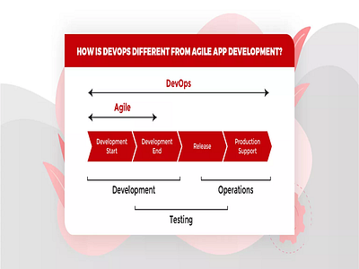 How Is DevOps Different From Agile App Development ?
