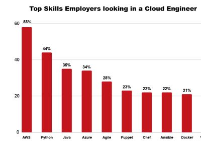 Top Skills employes looking in a cloud engineer azurearchitect azuredeveloper azureengineer azuresecurityexperts onboard devops engineers