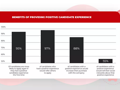 Benefits of providing Positive Candidate Experience