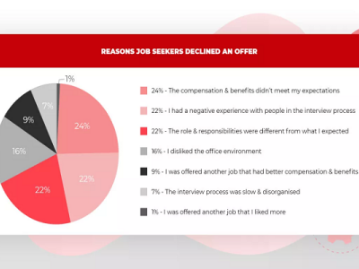 Reasons Job Seekers Declined An Offer onboard devops engineers