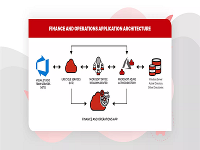 Finance And Operations Applications Architecture !