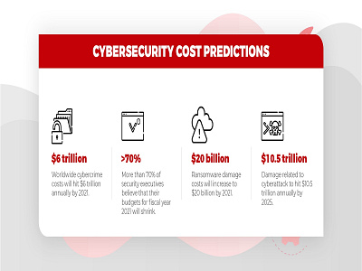 Cybersecurity Cost Predictions