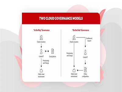Models : Two Cloud Governance !
