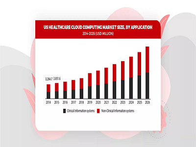 Us Healthcare Cloud Computing Market Size - By Application ! cloud computing computing in healthcare computing services covid 19 healthcare healthcare industry