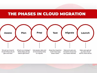 Cloud migration and modernisation checklist : step by step azure azurearchitect azuredeveloper azureengineer azuresecurityexperts cloud talent hiring onboard devops engineers