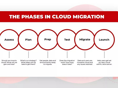 Cloud migration and modernisation checklist : step by step azure azurearchitect azuredeveloper azureengineer azuresecurityexperts cloud talent hiring onboard devops engineers