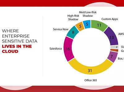 Where Enterprise sensitive data live in the cloud azure azurearchitect azuredeveloper azureengineer azuresecurityexperts cloud talent hiring design illustration onboard devops engineers ui