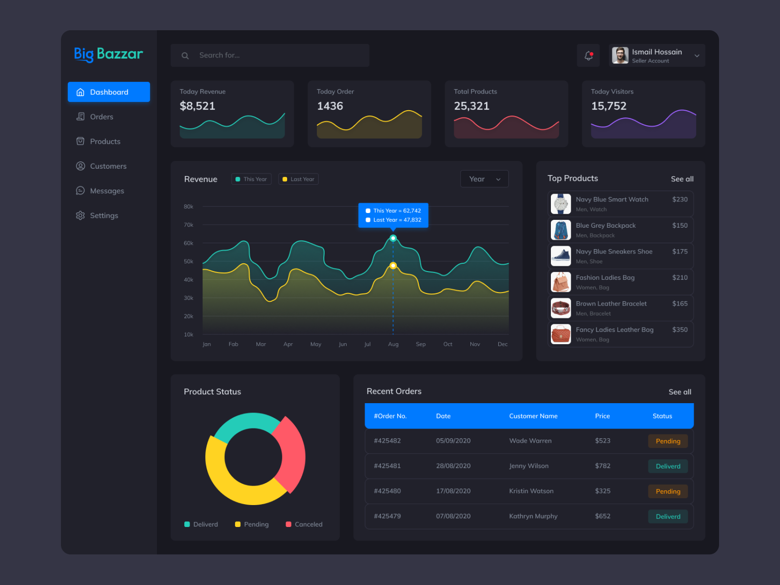 Ecommerce Dashboard - Dark by Ismail Hossain on Dribbble