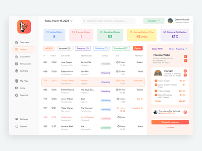 Food Delivery CS Dashboard customer dailyui dashboard deliveroo design figma food delivery interactio interaction design local logo product design service shuttle support uber ui userexperience ux vector