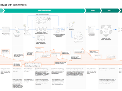 Customer Experience Journey Map by Shuang Li on Dribbble