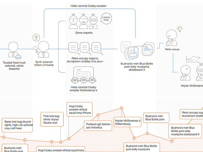 Customer Experience Journey Map by Shuang Li on Dribbble