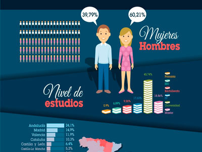 Dribbble expatriates infographic spanish uk
