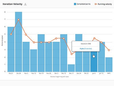 Iteration Velocity - Pivotal Tracker Charts