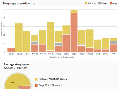 Story type breakdown chart charts data visualization data viz pivotal tracker