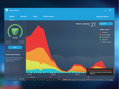 Anti-virus Dashboard anti virus blue dashboard data visualization graph protection security threats virus