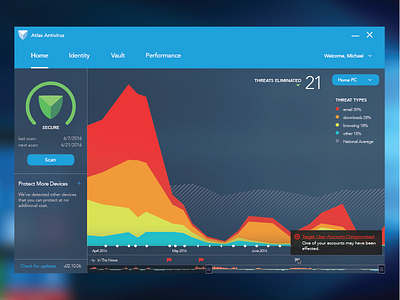 Anti-virus Dashboard