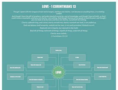 1 corinthians chapter 13: Love - chart chart design illustration poster