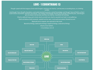 1 corinthians chapter 13: Love - chart