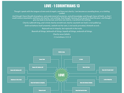 1 corinthians chapter 13: Love - chart