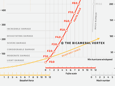 Fujita Scale chart dataviz exo 2.0 fujita scale