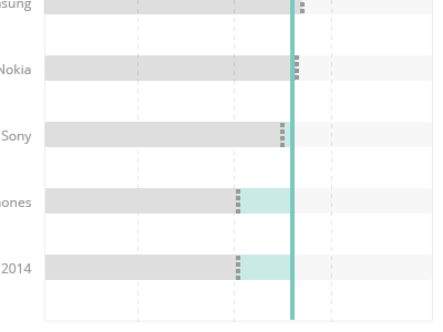 Bar chart comparing a value against average by categories