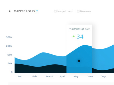 Data Visualisation app dashboard design graphs icons interaction interface material saas ui ux
