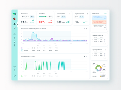 Greenhouse Microclimate Control Dashboard branding controls dashboard design flowers greenhouse microclimate plants temperature ui vegetables web