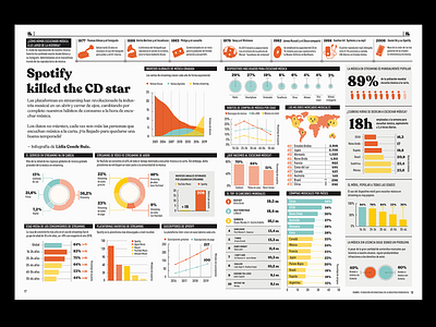 Proyecto Infografía | Spotify killed the CD star