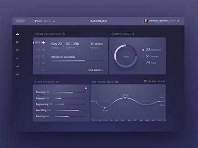 Dashboard cards dashboard graph chart grids pie chart side navigation trends ui user profile ux visual design