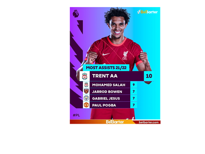 TAA moves into double figures in the assist charts. BetBarter.