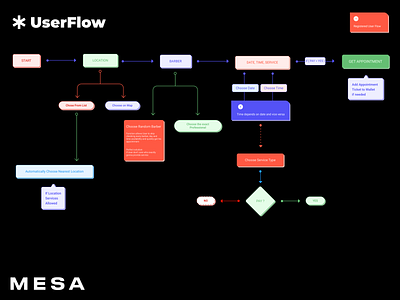 User Flow Concept