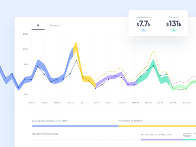 Bractlet Dashboard - Consumption Graph consumption cost dashboard graph performance savings ux