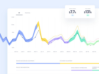 Bractlet Dashboard - Consumption Graph