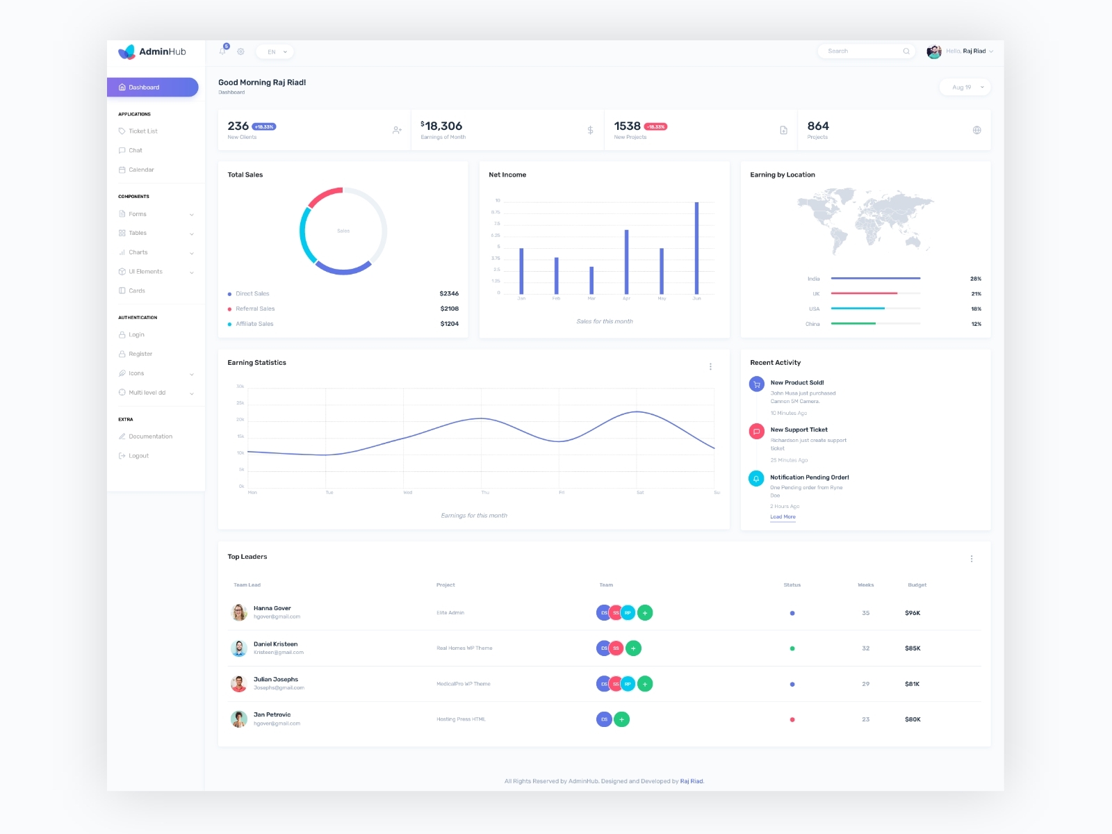 Dashboard design by Md. Golam Kader on Dribbble