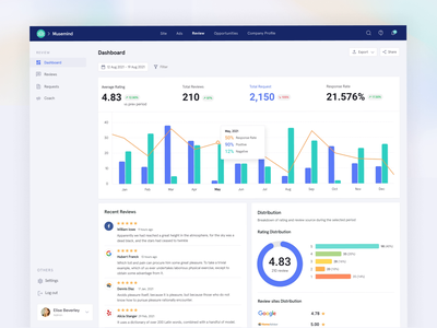 GoBoos- Review Dashboard admin interface admin pannel analytics analytics app animation architect dashboard dashboard ui data visualization design agency design studio design team rating dashboard review analytics review dashboard saas user dashboard userexperience userinterface web application